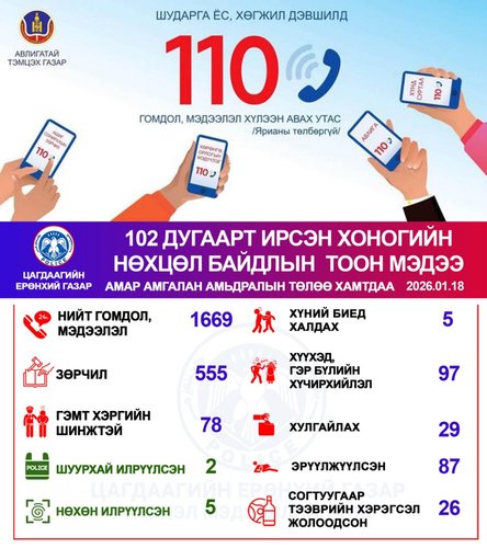 Хоногийн нөхцөл байдлын тоон мэдээ